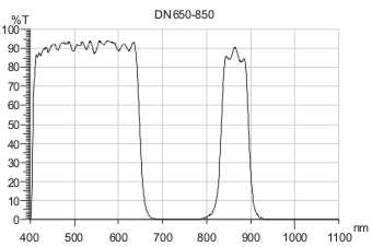 红外截止片/热镜/ircut/ir cut光谱, ircut 650, 岳华展