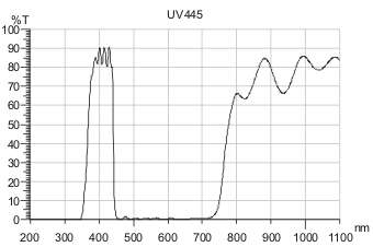 uv445,紫外穿透,uv filter,岳华展