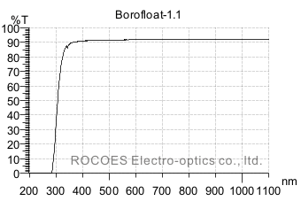 borofloat33