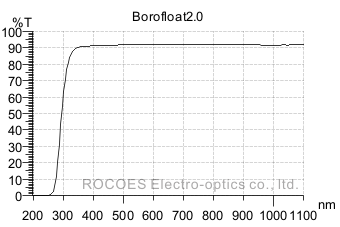 borofloat33