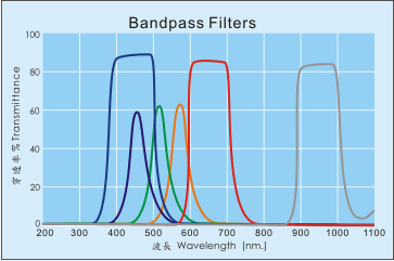 带通滤光片, Bandpass filter