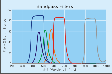 窄波滤光片, Bandpass filter, 岳华展, rocoes