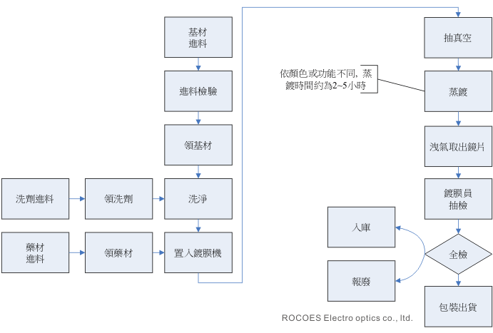 流程