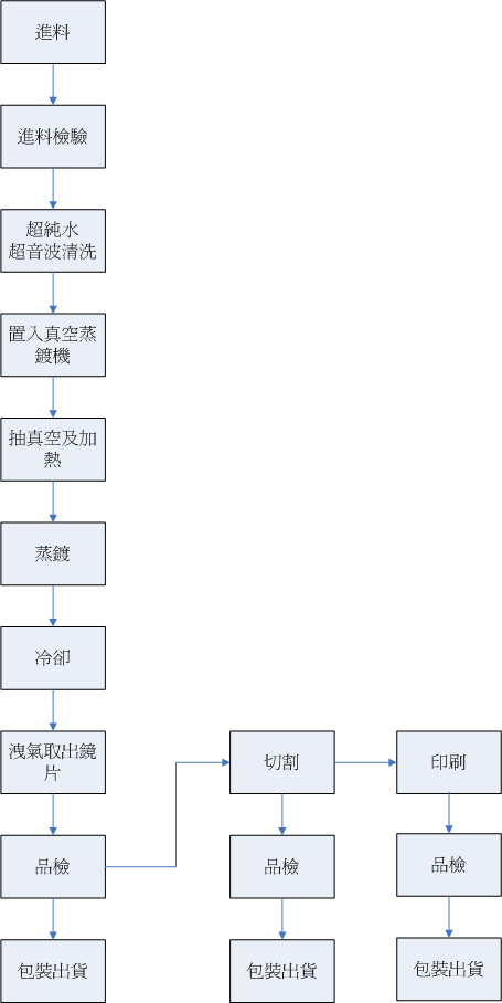 制作流程简介：进料 - 进料检验 - 超音波清洗 - 置入镀膜机 - 抽真空及加热 - 蒸镀 - 冷却 - 泄气取出 - 品检 - 包装出货