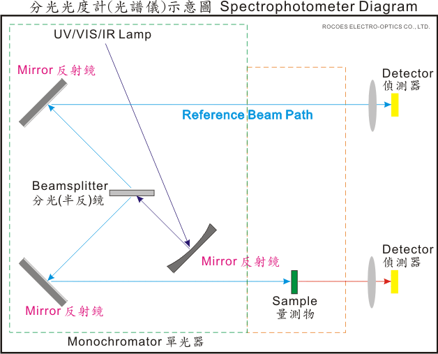 光谱量测原理