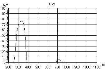 uv1,紫外穿透,uv filter,岳华展