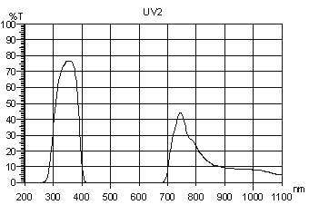 uv2,紫外穿透,uv filter,岳华展