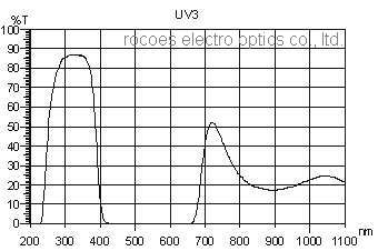 uv3,紫外穿透,uv filter,岳华展