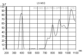 uv410,紫外穿透,uv filter