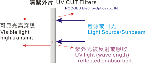 隔紫外线示意图, UV Stop, 岳华展