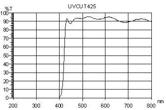 uvcut425, 隔紫外线光谱, UV Stop, 岳华展