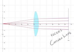 convex lens