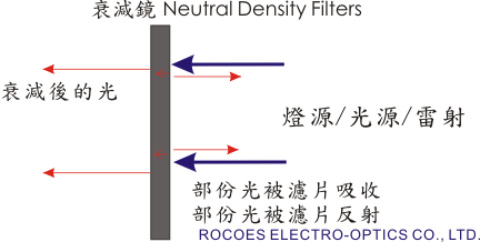 衰减片,Neutral Density,nd
