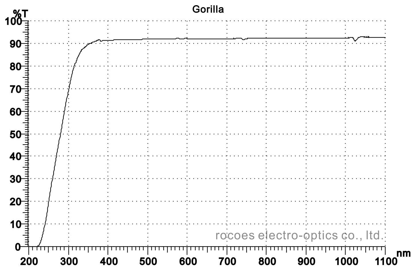 gorilla,2319,2318,金剛玻璃