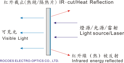 Heat reflection filters, 岳華展光電