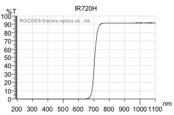 IR720H, rocoes