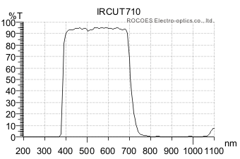 IR-cut filters/Hot mirror