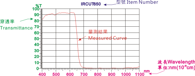 spectrum curve