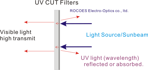 uvcut