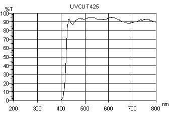 uvcut425,UV Stop,rocoes